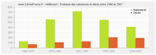 Heillecourt : Evolution des naissances et décès entre 1968 et 2007
