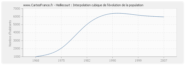 Heillecourt : Interpolation cubique de l'évolution de la population