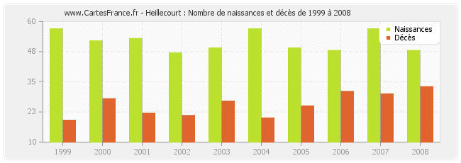 Heillecourt : Nombre de naissances et décès de 1999 à 2008