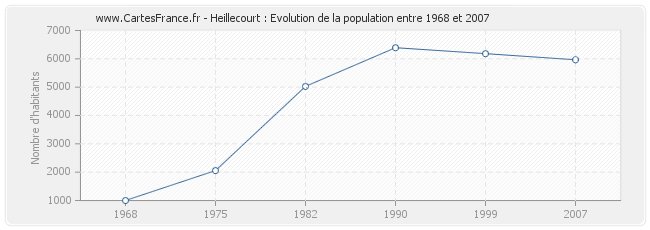Population Heillecourt
