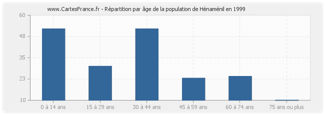 Répartition par âge de la population de Hénaménil en 1999