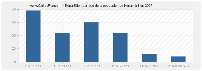 Répartition par âge de la population de Hénaménil en 2007
