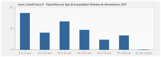 Répartition par âge de la population féminine de Hénaménil en 2007