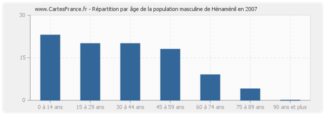 Répartition par âge de la population masculine de Hénaménil en 2007