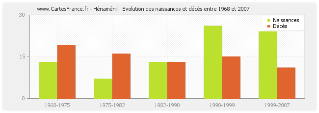 Hénaménil : Evolution des naissances et décès entre 1968 et 2007