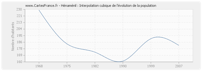 Hénaménil : Interpolation cubique de l'évolution de la population