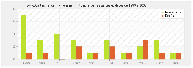 Hénaménil : Nombre de naissances et décès de 1999 à 2008