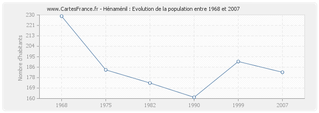 Population Hénaménil