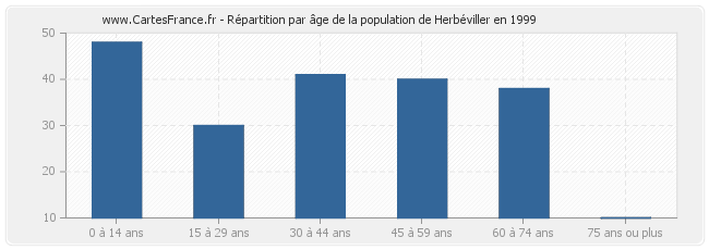 Répartition par âge de la population de Herbéviller en 1999