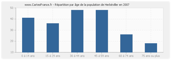 Répartition par âge de la population de Herbéviller en 2007