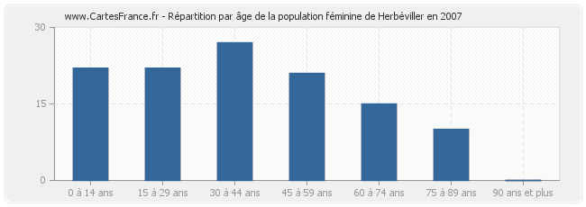 Répartition par âge de la population féminine de Herbéviller en 2007