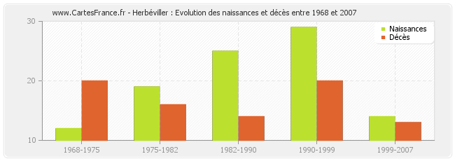 Herbéviller : Evolution des naissances et décès entre 1968 et 2007