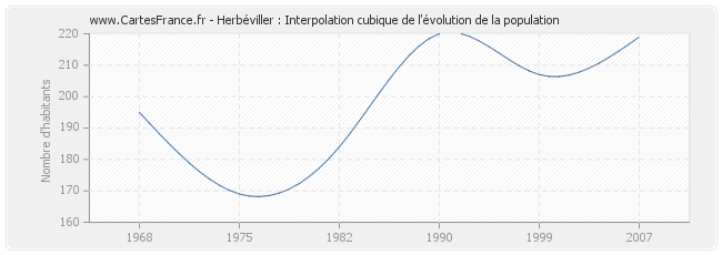 Herbéviller : Interpolation cubique de l'évolution de la population