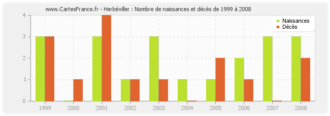Herbéviller : Nombre de naissances et décès de 1999 à 2008