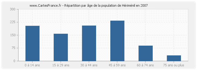 Répartition par âge de la population de Hériménil en 2007