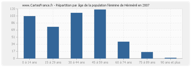 Répartition par âge de la population féminine de Hériménil en 2007