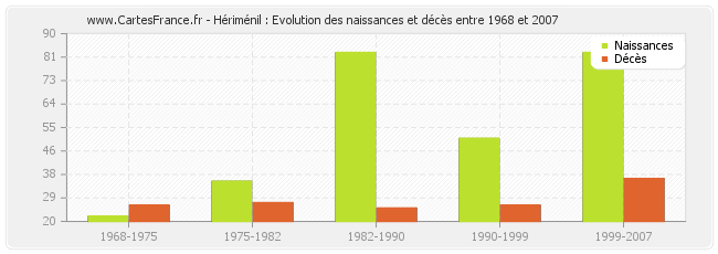 Hériménil : Evolution des naissances et décès entre 1968 et 2007