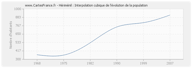 Hériménil : Interpolation cubique de l'évolution de la population