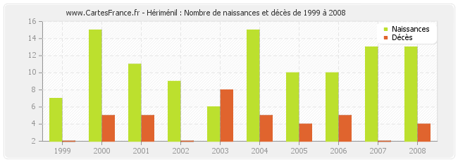 Hériménil : Nombre de naissances et décès de 1999 à 2008