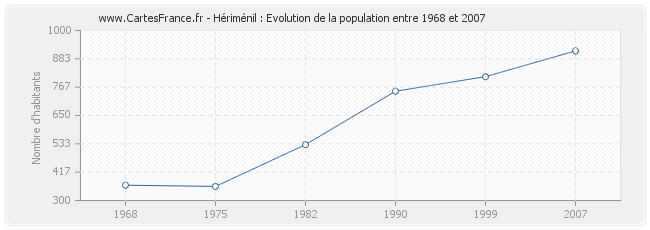 Population Hériménil