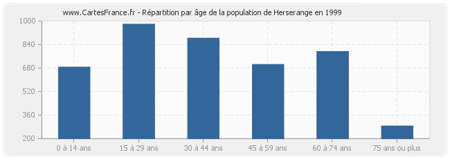 Répartition par âge de la population de Herserange en 1999