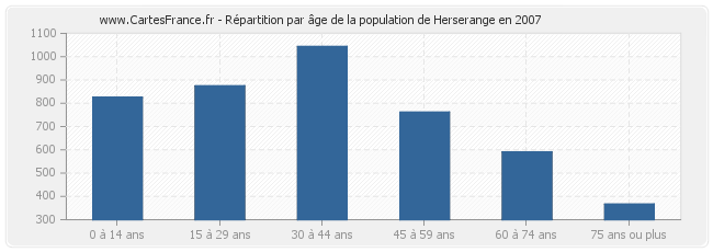 Répartition par âge de la population de Herserange en 2007