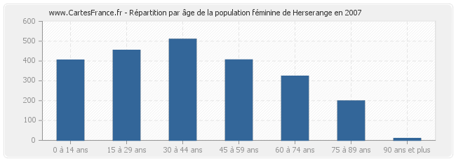 Répartition par âge de la population féminine de Herserange en 2007