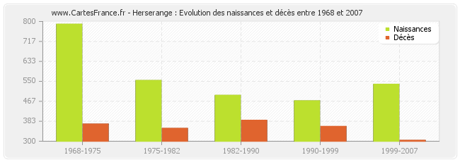 Herserange : Evolution des naissances et décès entre 1968 et 2007