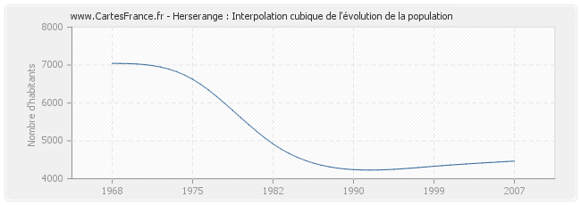 Herserange : Interpolation cubique de l'évolution de la population