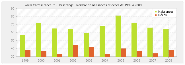 Herserange : Nombre de naissances et décès de 1999 à 2008