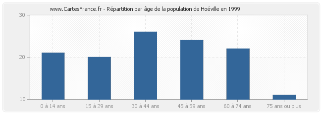 Répartition par âge de la population de Hoéville en 1999