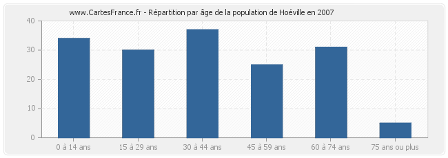 Répartition par âge de la population de Hoéville en 2007