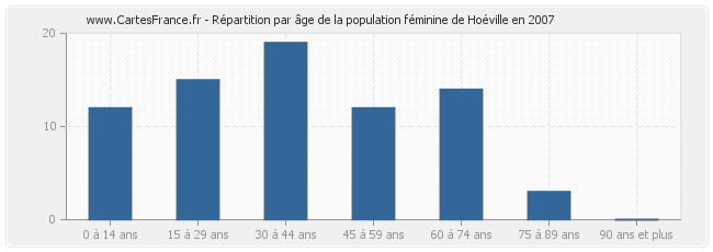 Répartition par âge de la population féminine de Hoéville en 2007