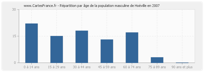 Répartition par âge de la population masculine de Hoéville en 2007