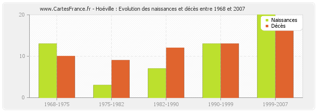 Hoéville : Evolution des naissances et décès entre 1968 et 2007