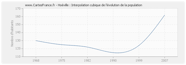 Hoéville : Interpolation cubique de l'évolution de la population