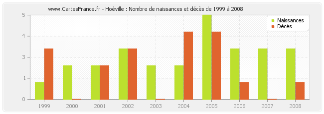 Hoéville : Nombre de naissances et décès de 1999 à 2008