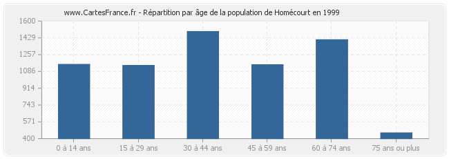 Répartition par âge de la population de Homécourt en 1999
