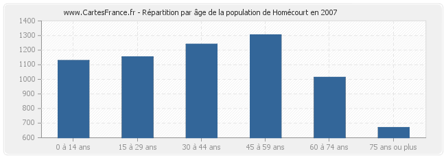 Répartition par âge de la population de Homécourt en 2007