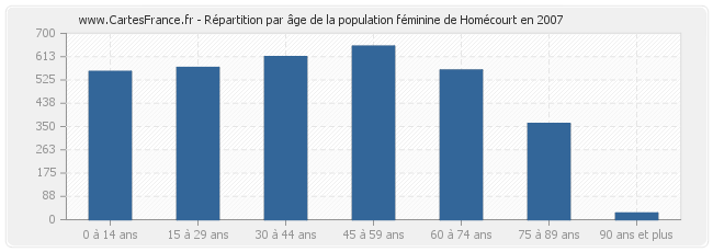 Répartition par âge de la population féminine de Homécourt en 2007