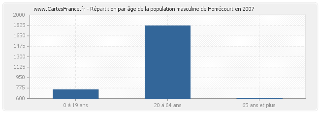 Répartition par âge de la population masculine de Homécourt en 2007