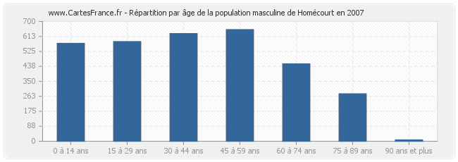 Répartition par âge de la population masculine de Homécourt en 2007