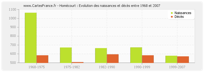 Homécourt : Evolution des naissances et décès entre 1968 et 2007