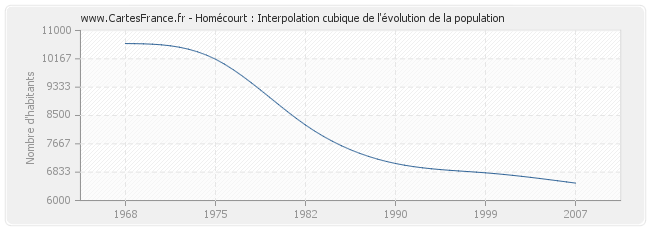 Homécourt : Interpolation cubique de l'évolution de la population