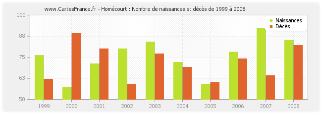 Homécourt : Nombre de naissances et décès de 1999 à 2008