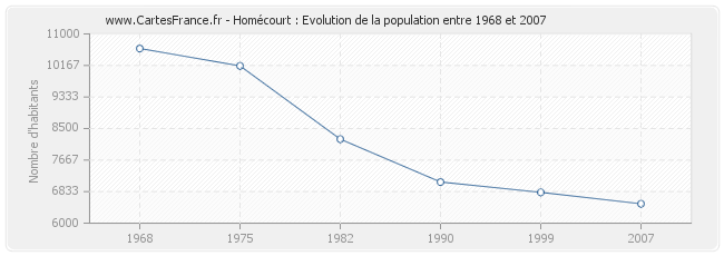 Population Homécourt