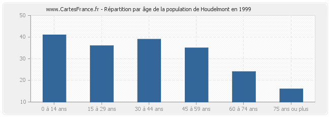 Répartition par âge de la population de Houdelmont en 1999