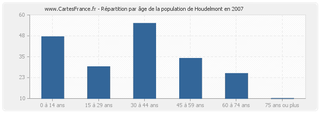 Répartition par âge de la population de Houdelmont en 2007