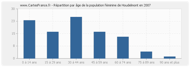 Répartition par âge de la population féminine de Houdelmont en 2007
