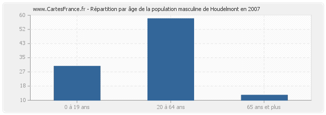 Répartition par âge de la population masculine de Houdelmont en 2007